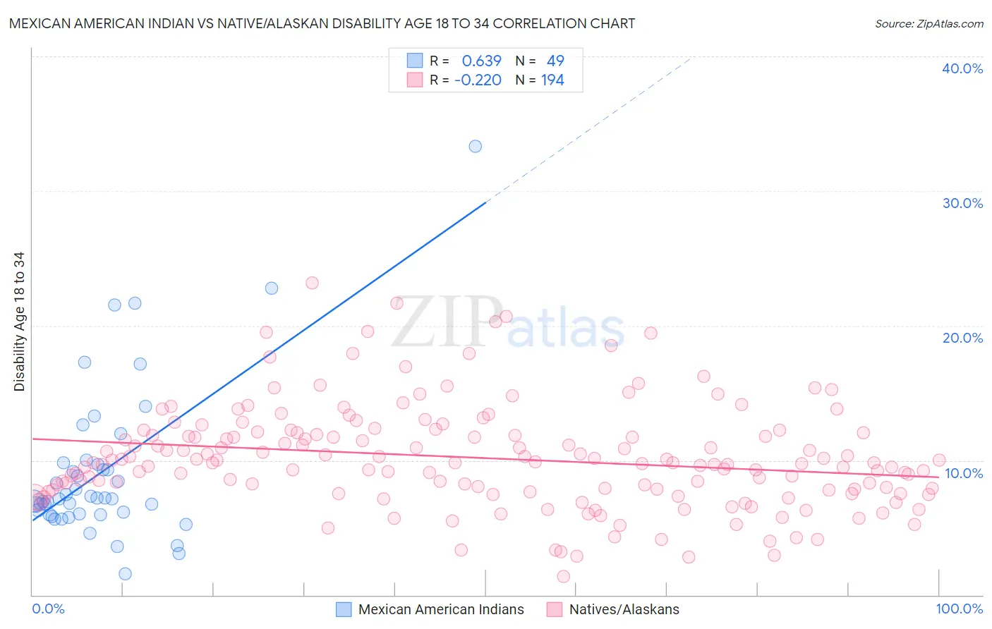 Mexican American Indian vs Native/Alaskan Disability Age 18 to 34