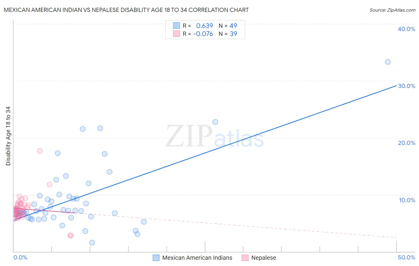 Mexican American Indian vs Nepalese Disability Age 18 to 34