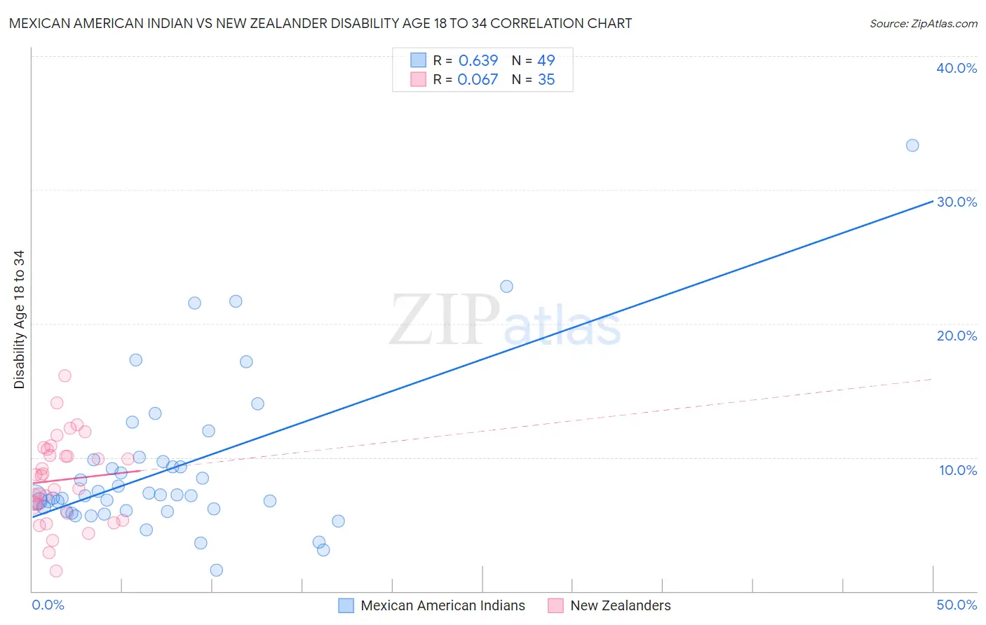 Mexican American Indian vs New Zealander Disability Age 18 to 34