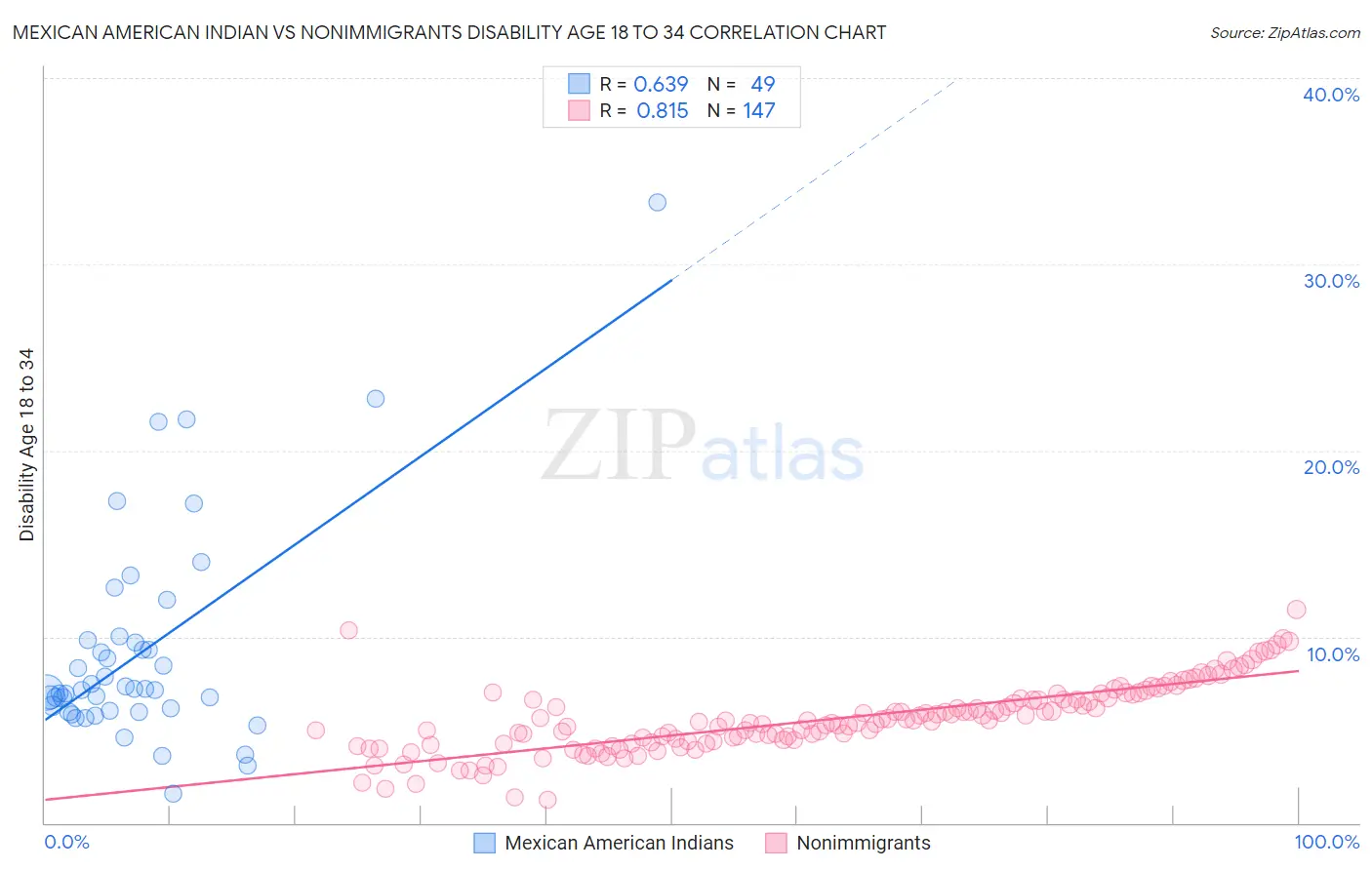 Mexican American Indian vs Nonimmigrants Disability Age 18 to 34