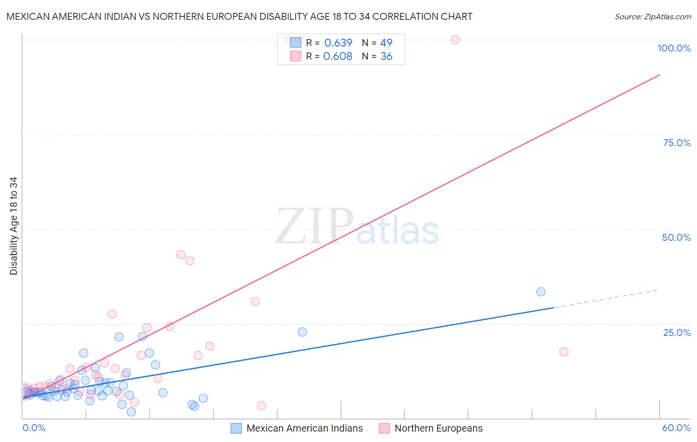 Mexican American Indian vs Northern European Disability Age 18 to 34