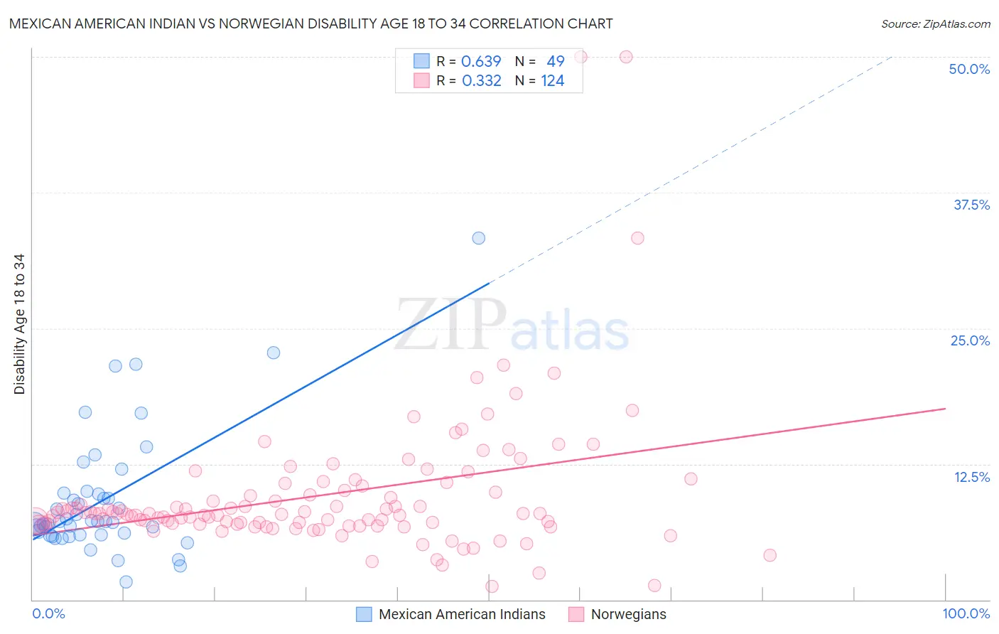 Mexican American Indian vs Norwegian Disability Age 18 to 34