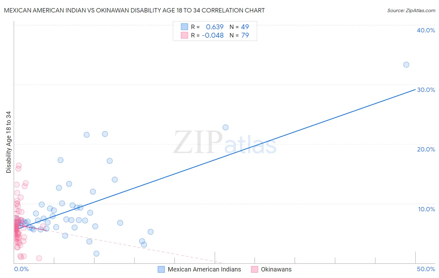 Mexican American Indian vs Okinawan Disability Age 18 to 34