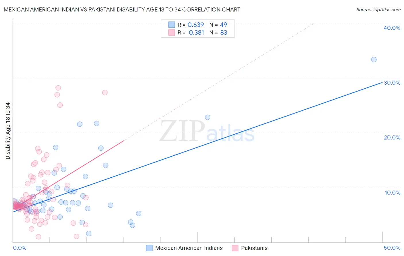 Mexican American Indian vs Pakistani Disability Age 18 to 34