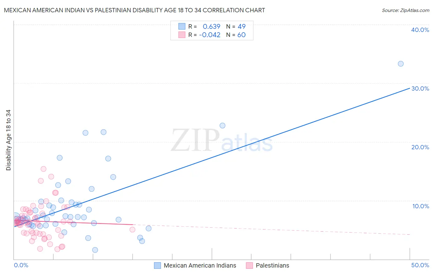 Mexican American Indian vs Palestinian Disability Age 18 to 34