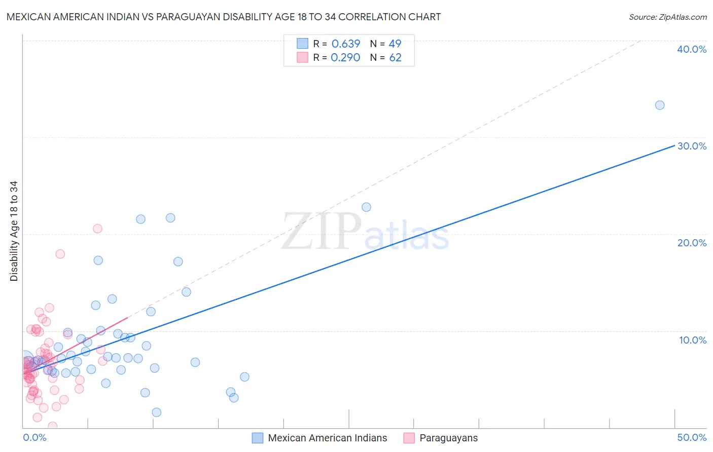 Mexican American Indian vs Paraguayan Disability Age 18 to 34