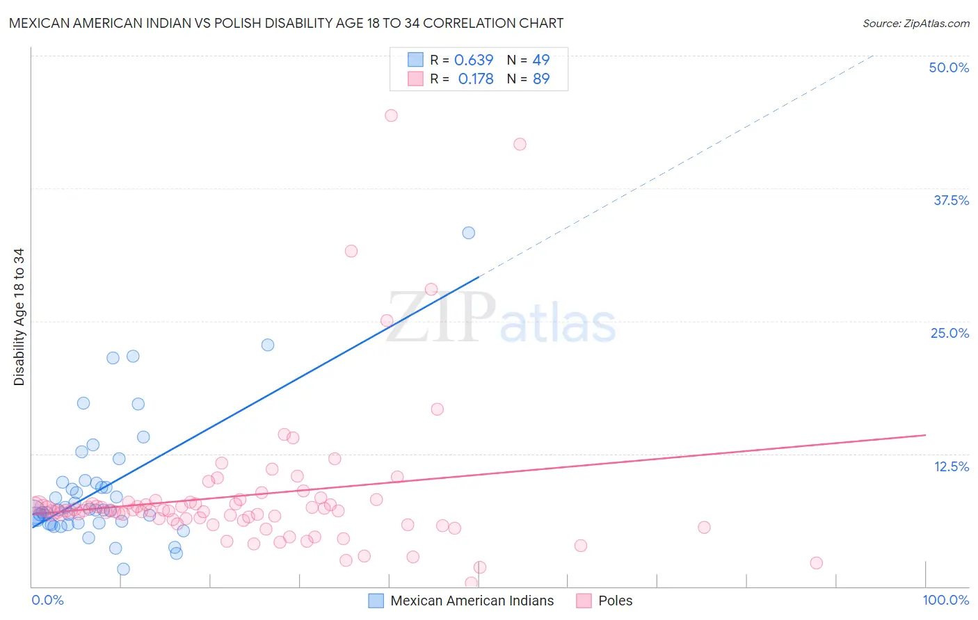 Mexican American Indian vs Polish Disability Age 18 to 34