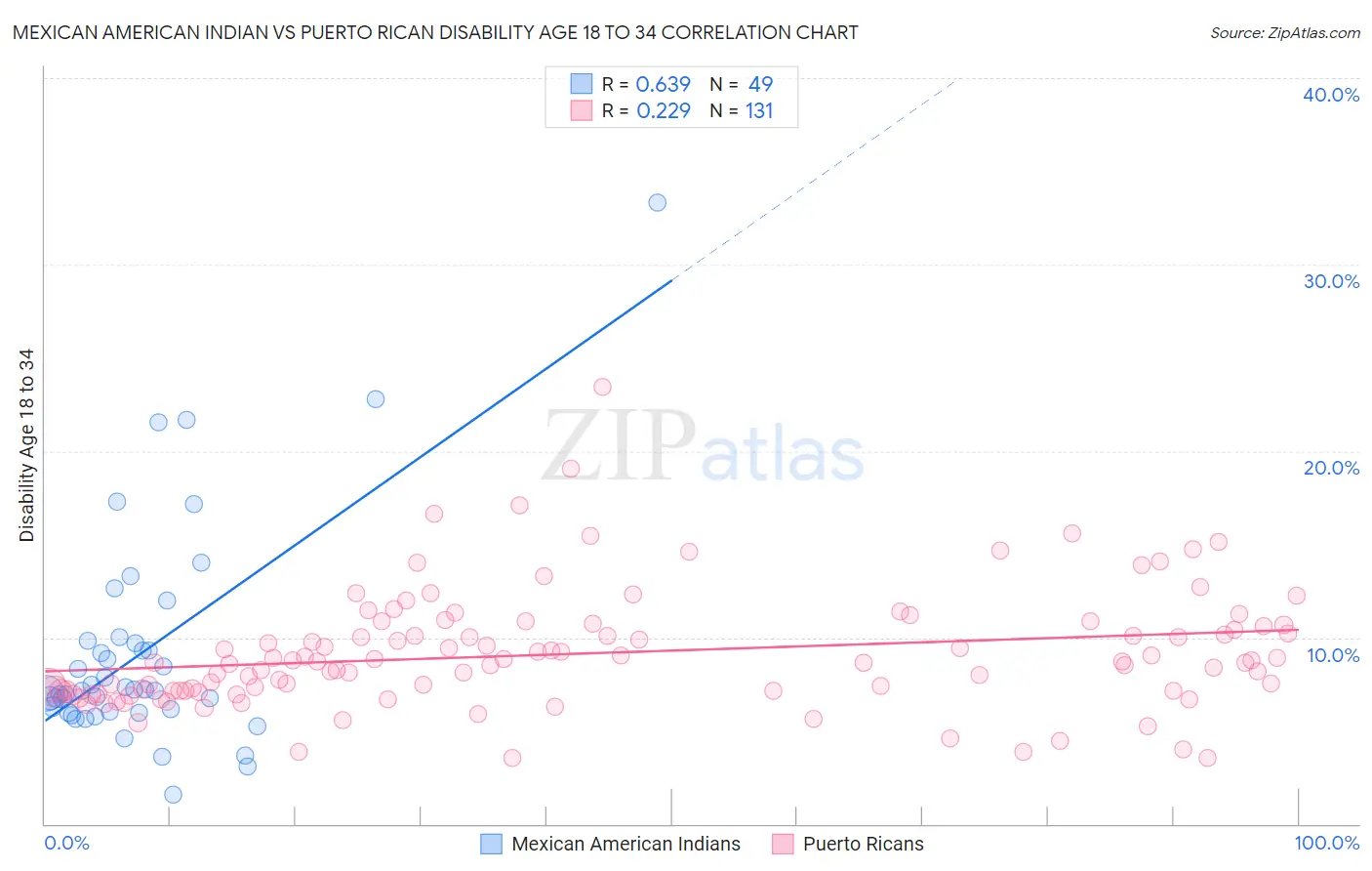 Mexican American Indian vs Puerto Rican Disability Age 18 to 34