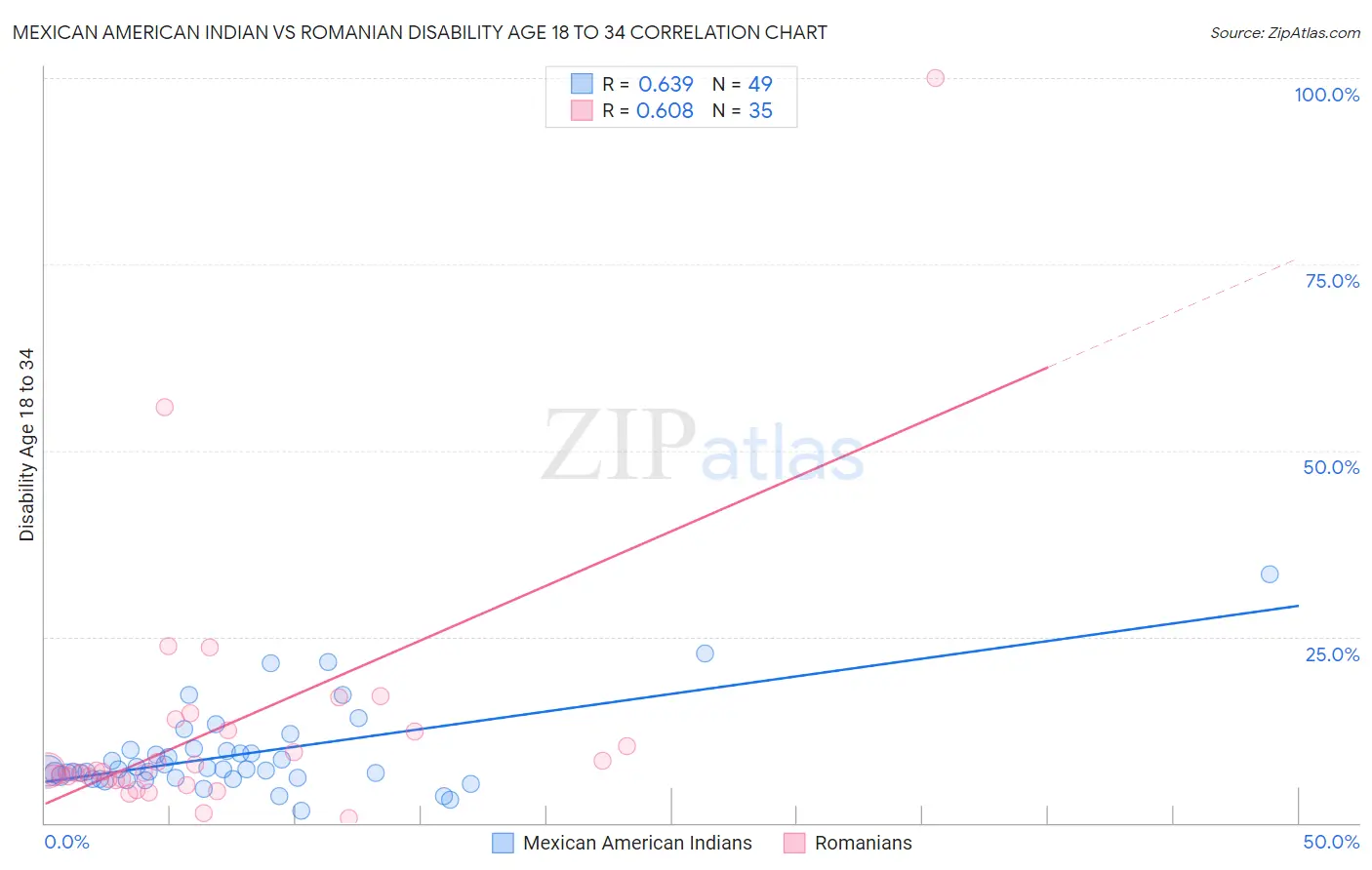 Mexican American Indian vs Romanian Disability Age 18 to 34