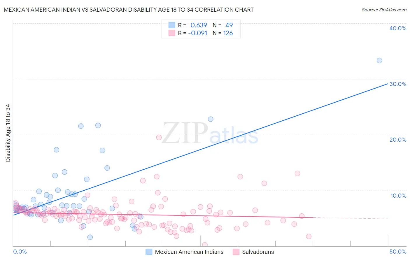 Mexican American Indian vs Salvadoran Disability Age 18 to 34