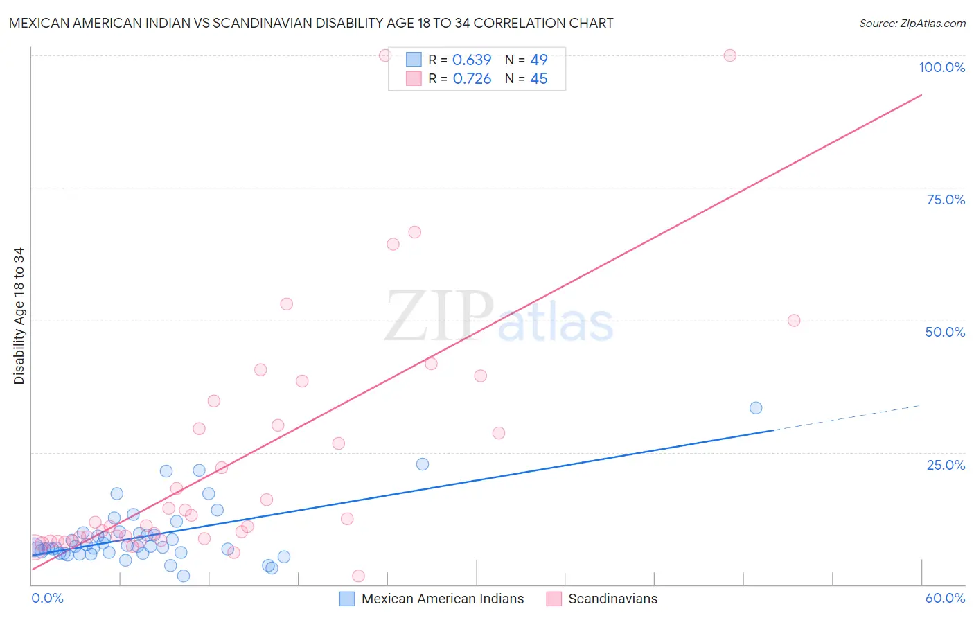 Mexican American Indian vs Scandinavian Disability Age 18 to 34