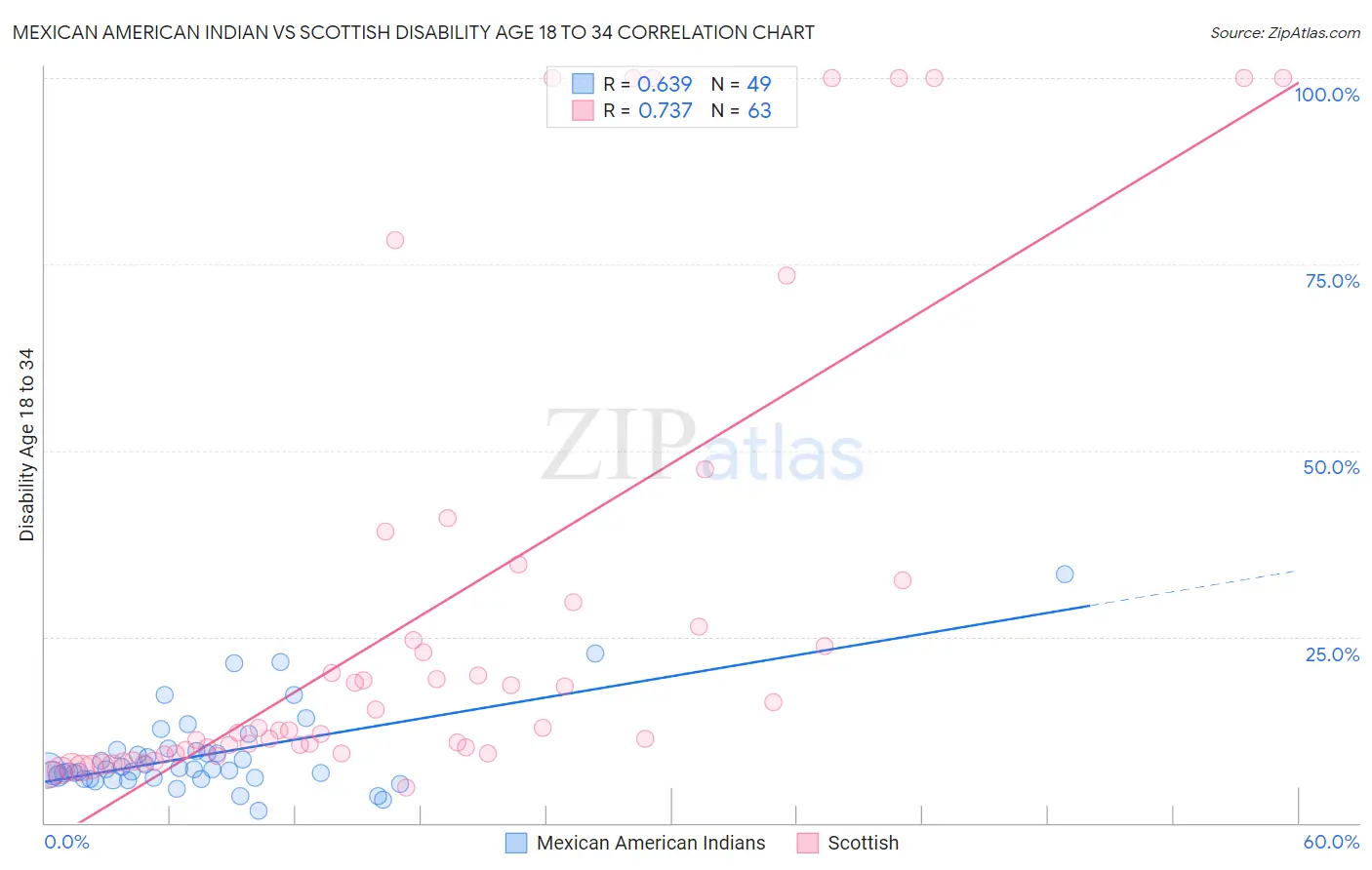 Mexican American Indian vs Scottish Disability Age 18 to 34