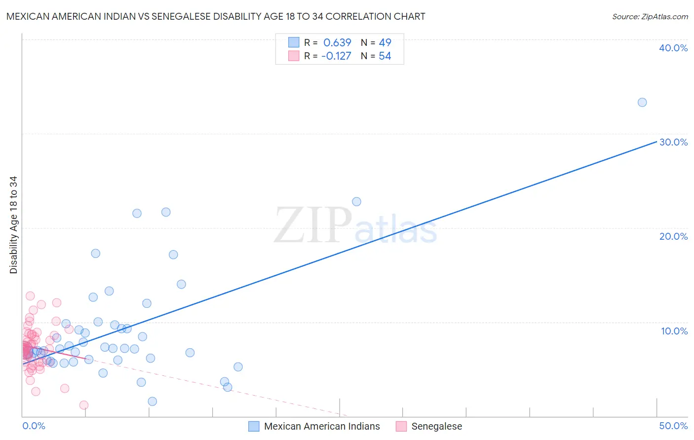 Mexican American Indian vs Senegalese Disability Age 18 to 34