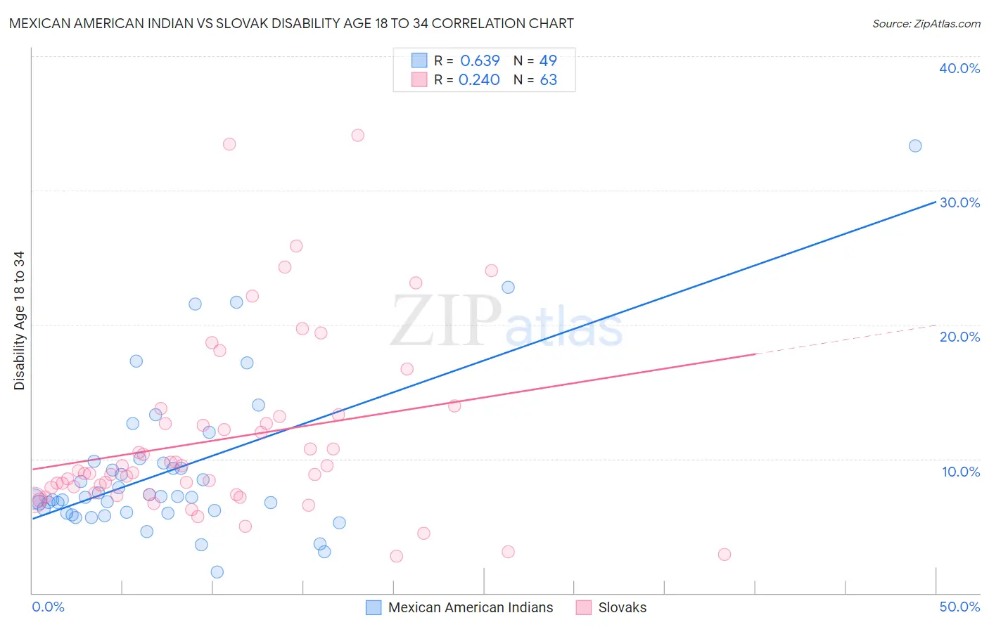 Mexican American Indian vs Slovak Disability Age 18 to 34