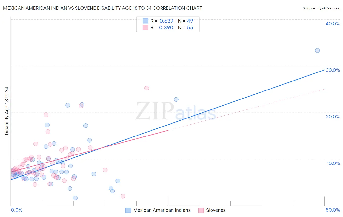 Mexican American Indian vs Slovene Disability Age 18 to 34