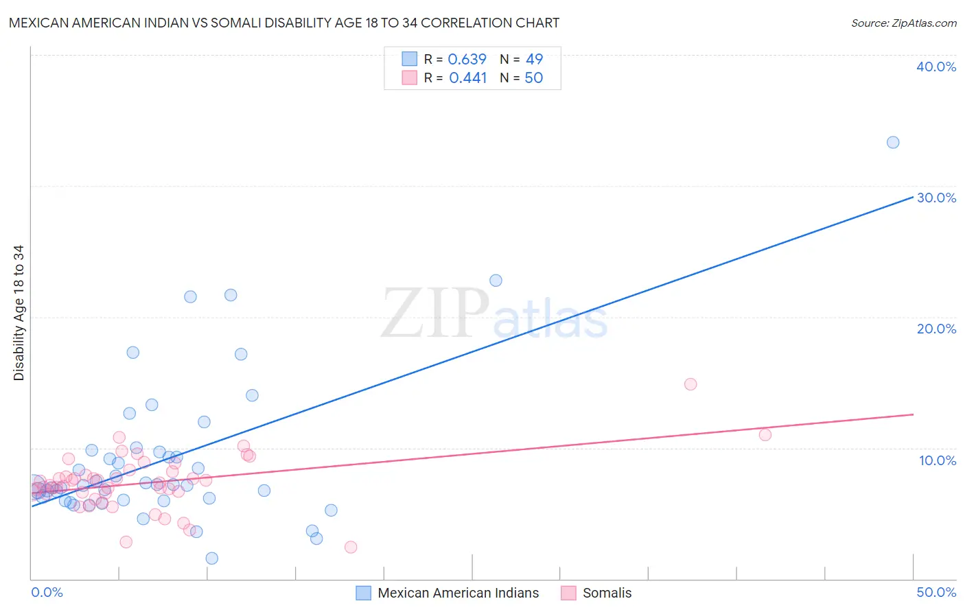 Mexican American Indian vs Somali Disability Age 18 to 34