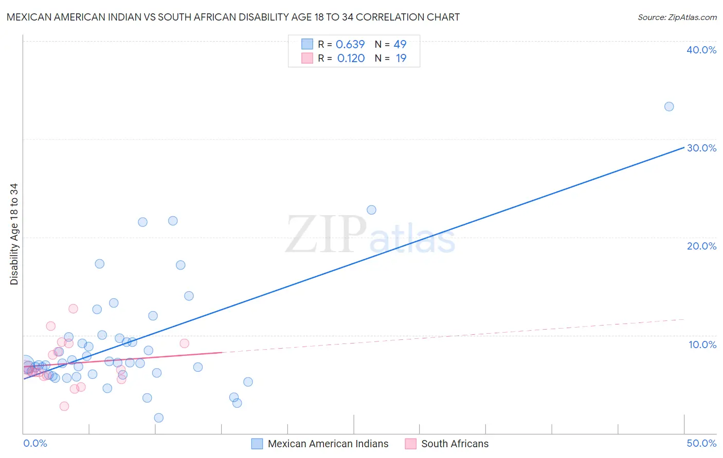 Mexican American Indian vs South African Disability Age 18 to 34