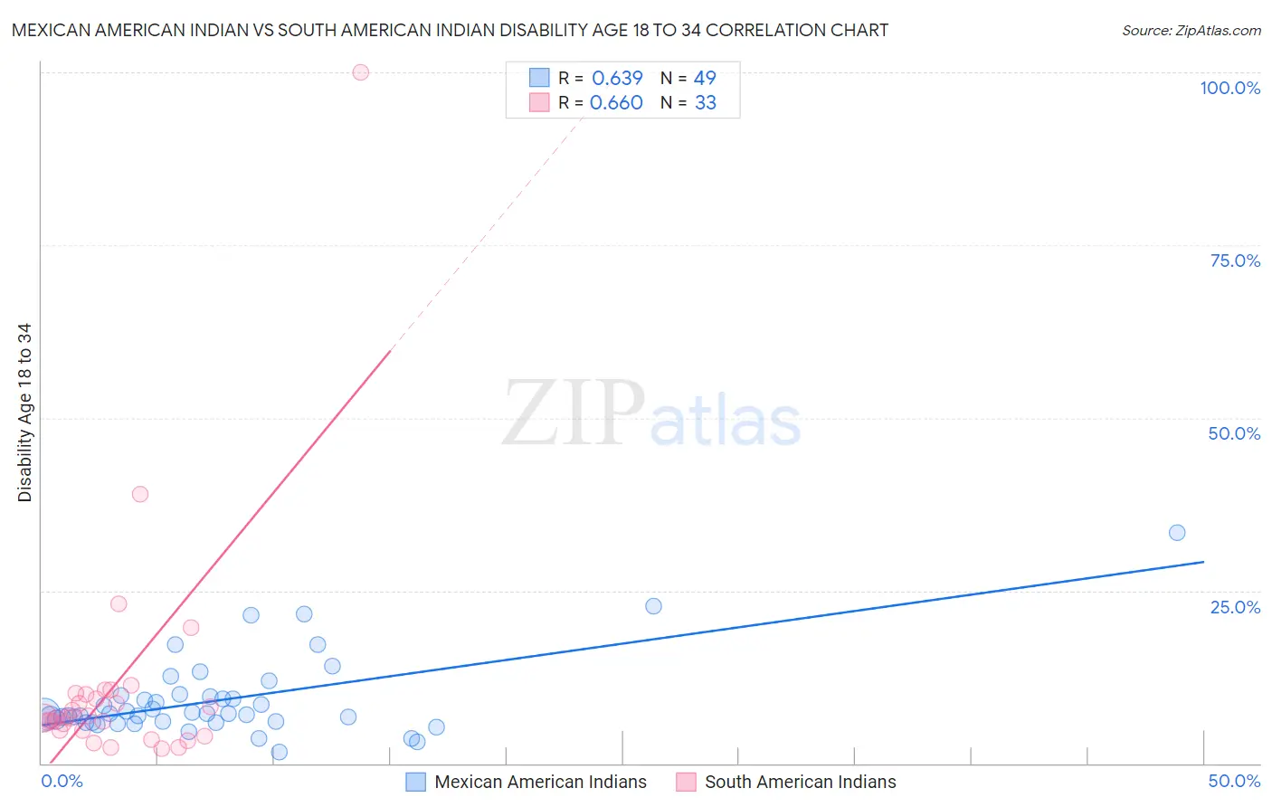 Mexican American Indian vs South American Indian Disability Age 18 to 34