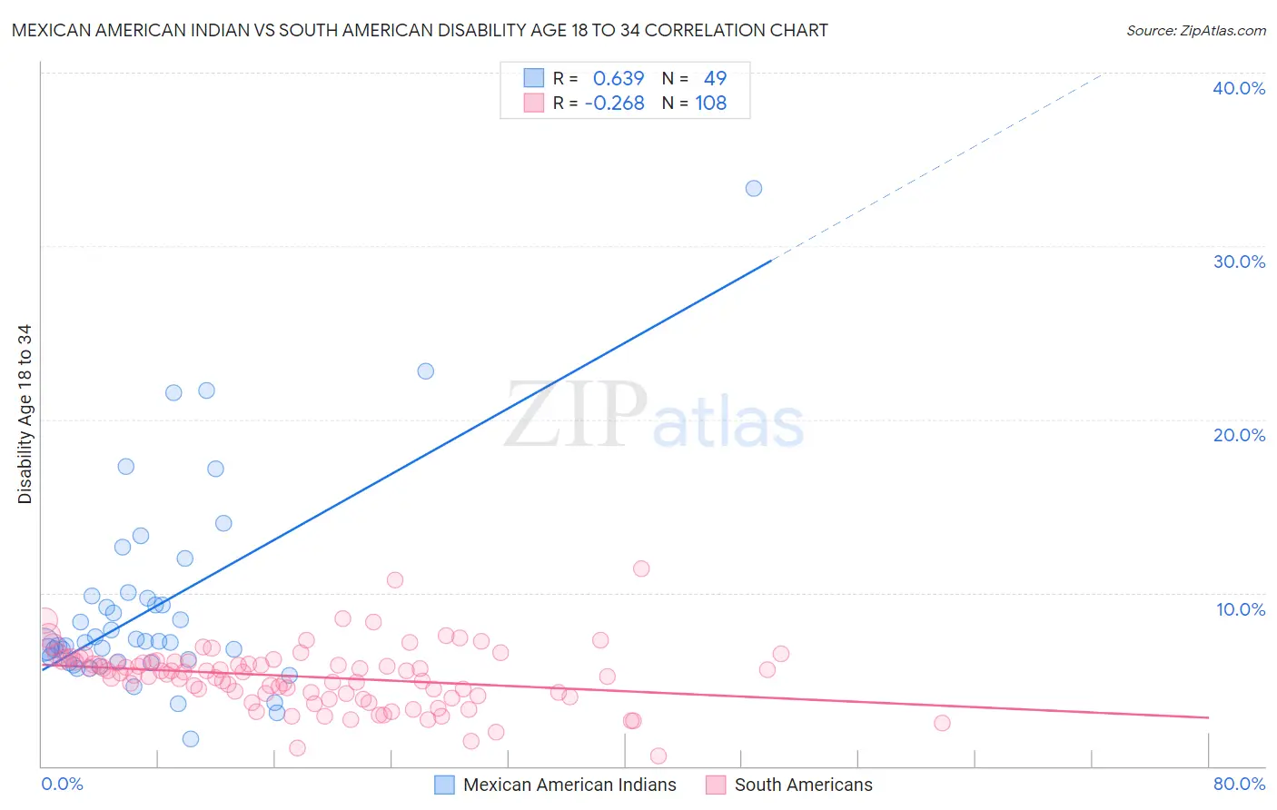 Mexican American Indian vs South American Disability Age 18 to 34