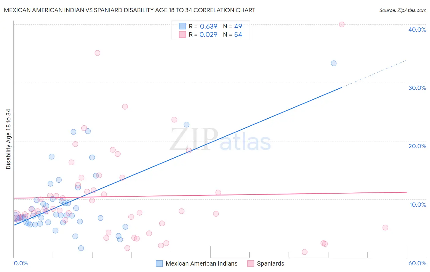 Mexican American Indian vs Spaniard Disability Age 18 to 34