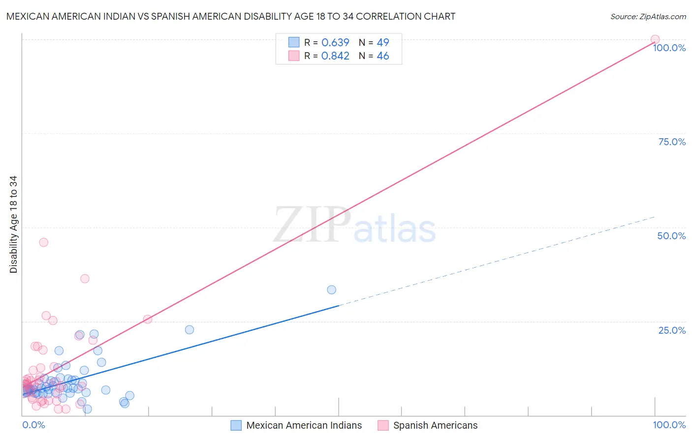 Mexican American Indian vs Spanish American Disability Age 18 to 34