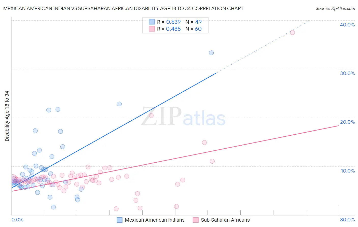 Mexican American Indian vs Subsaharan African Disability Age 18 to 34