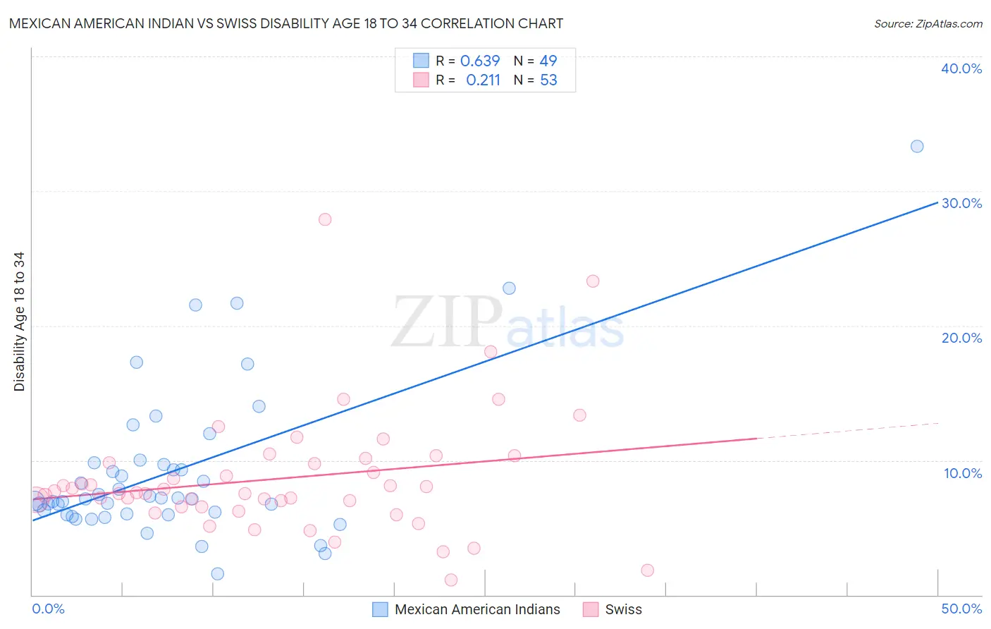 Mexican American Indian vs Swiss Disability Age 18 to 34