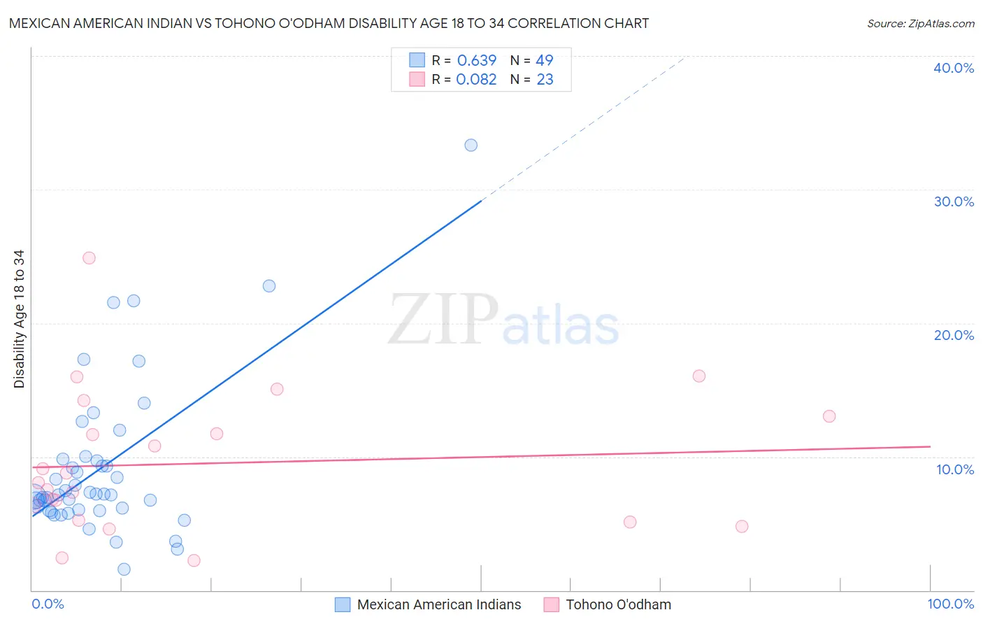 Mexican American Indian vs Tohono O'odham Disability Age 18 to 34