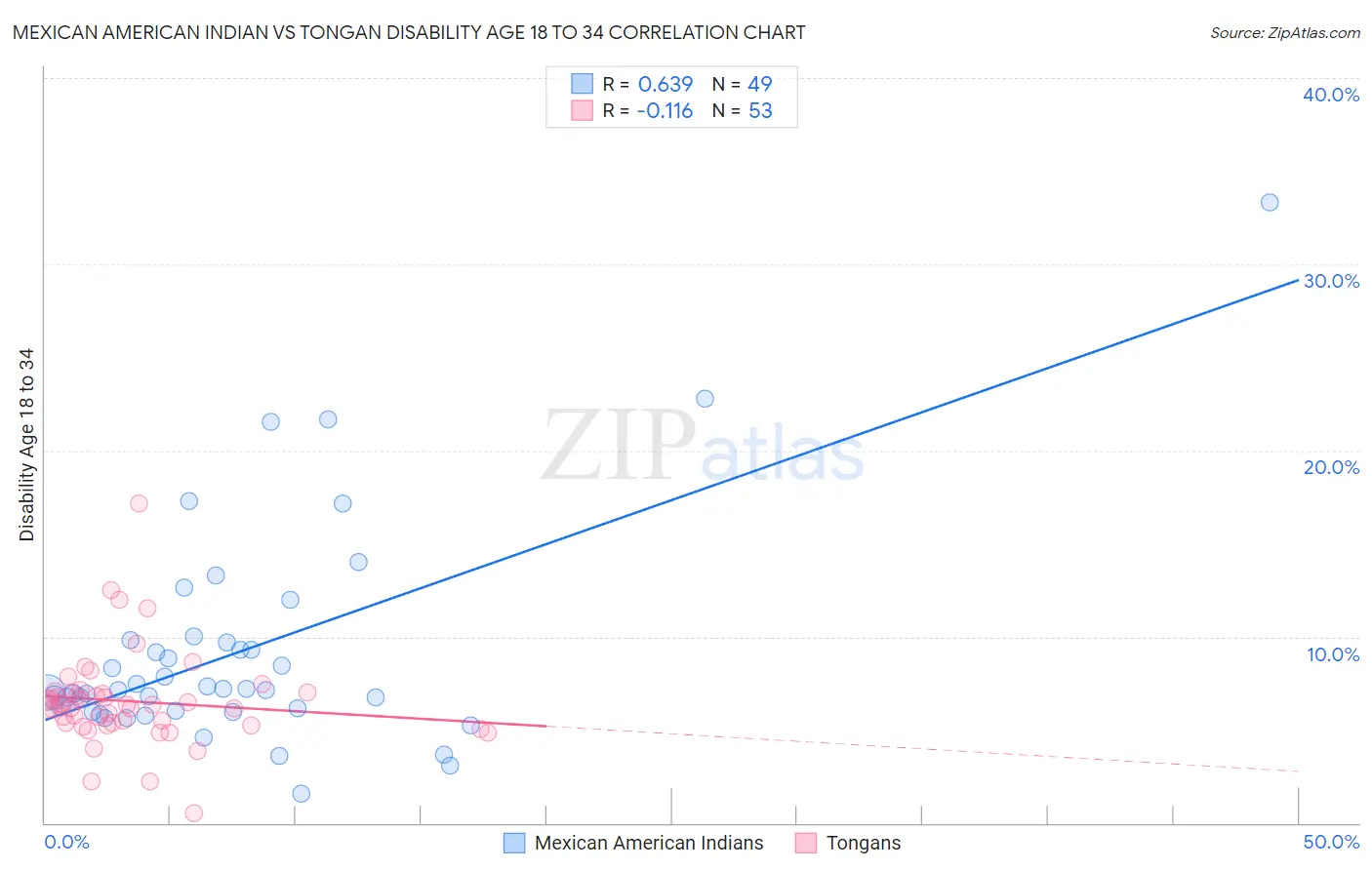 Mexican American Indian vs Tongan Disability Age 18 to 34