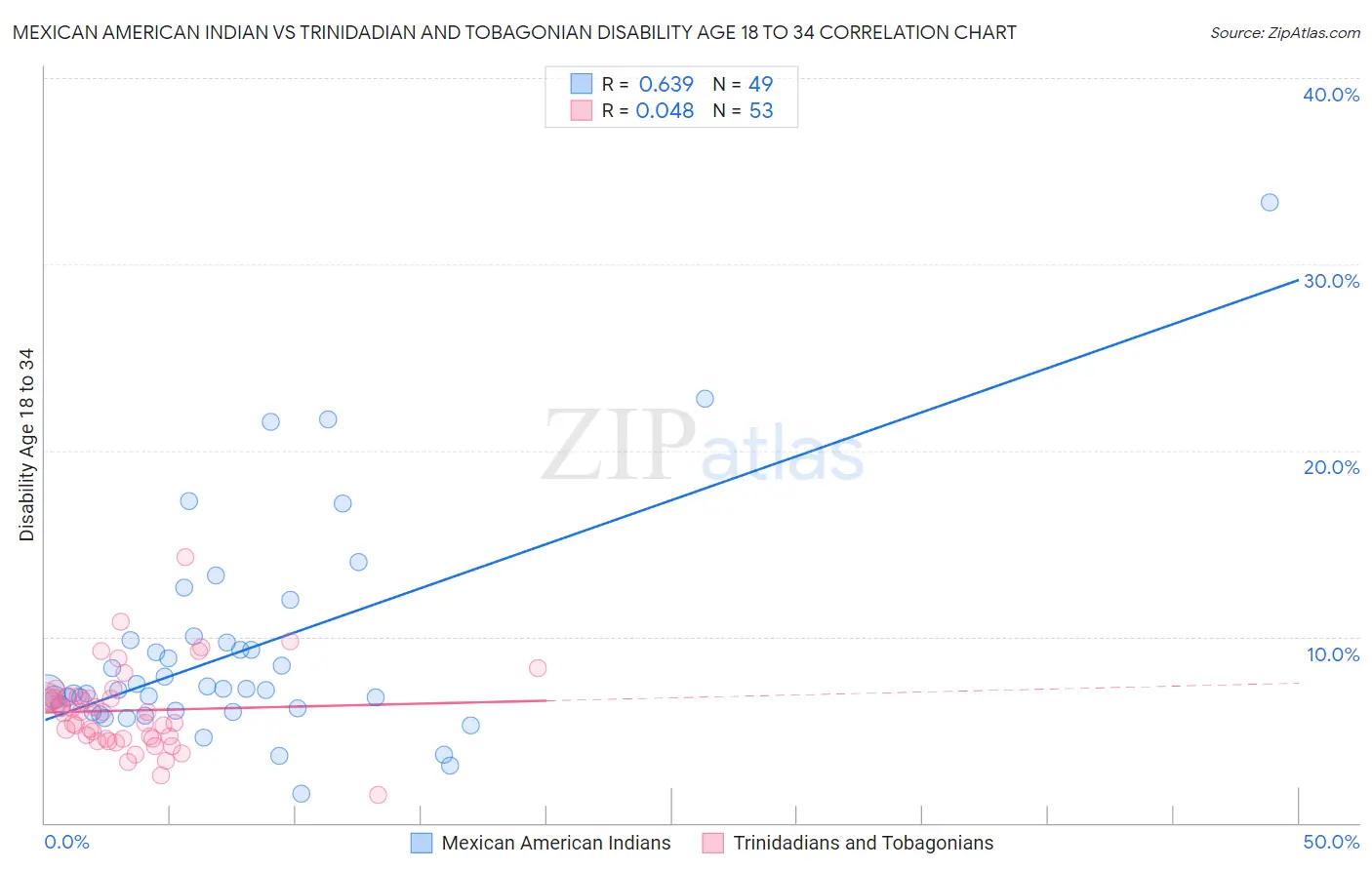 Mexican American Indian vs Trinidadian and Tobagonian Disability Age 18 to 34