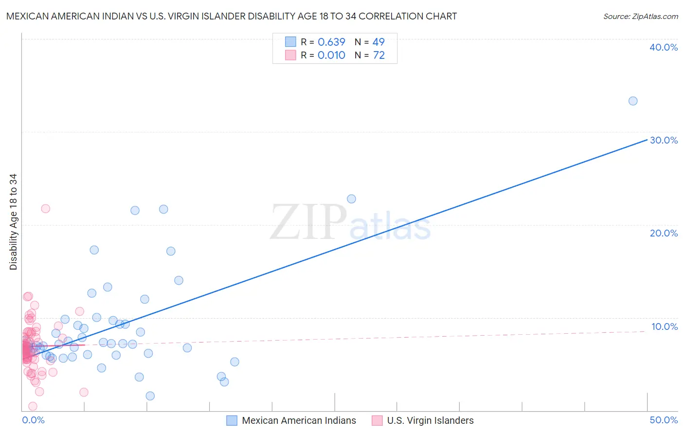 Mexican American Indian vs U.S. Virgin Islander Disability Age 18 to 34