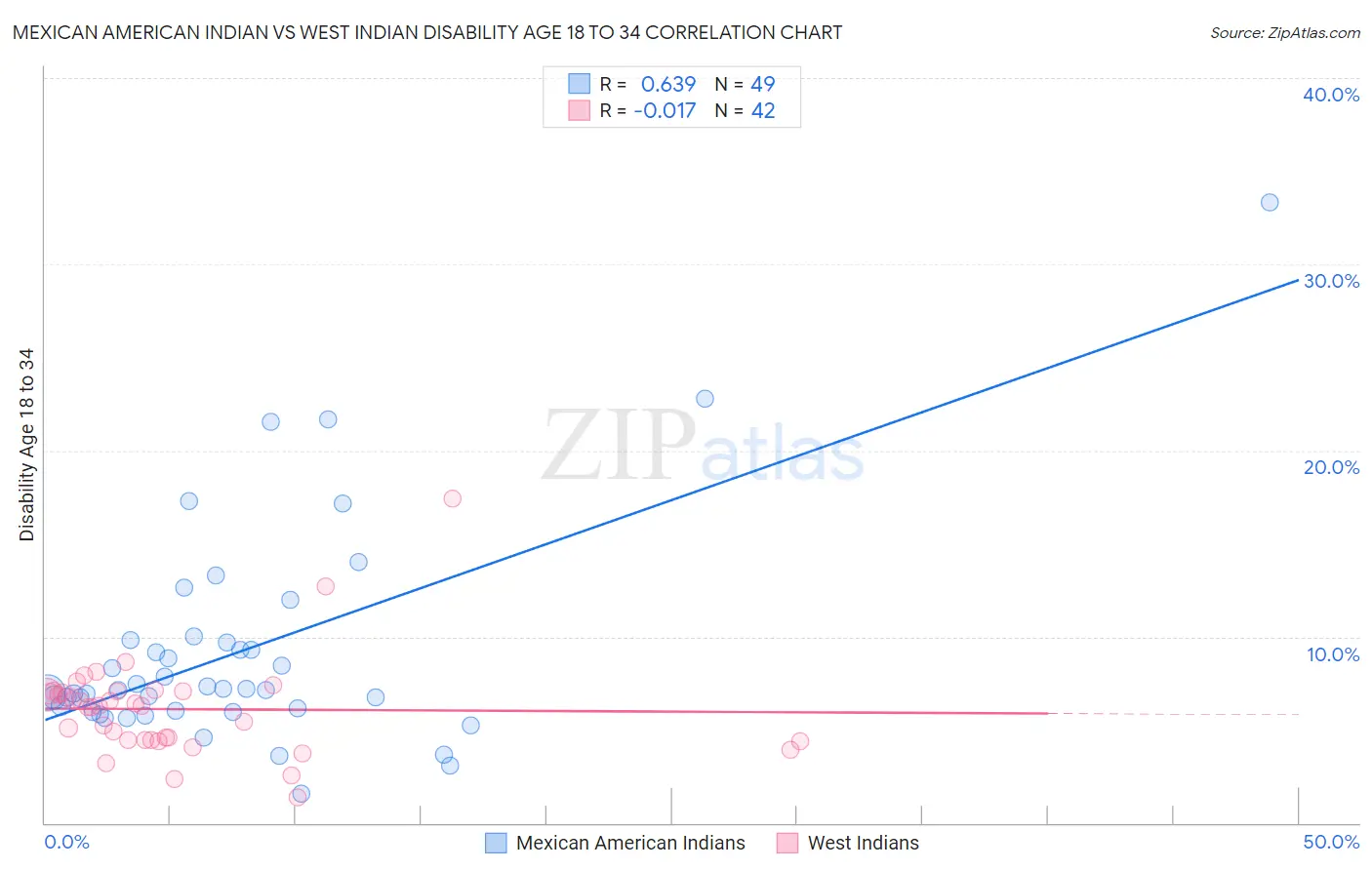 Mexican American Indian vs West Indian Disability Age 18 to 34