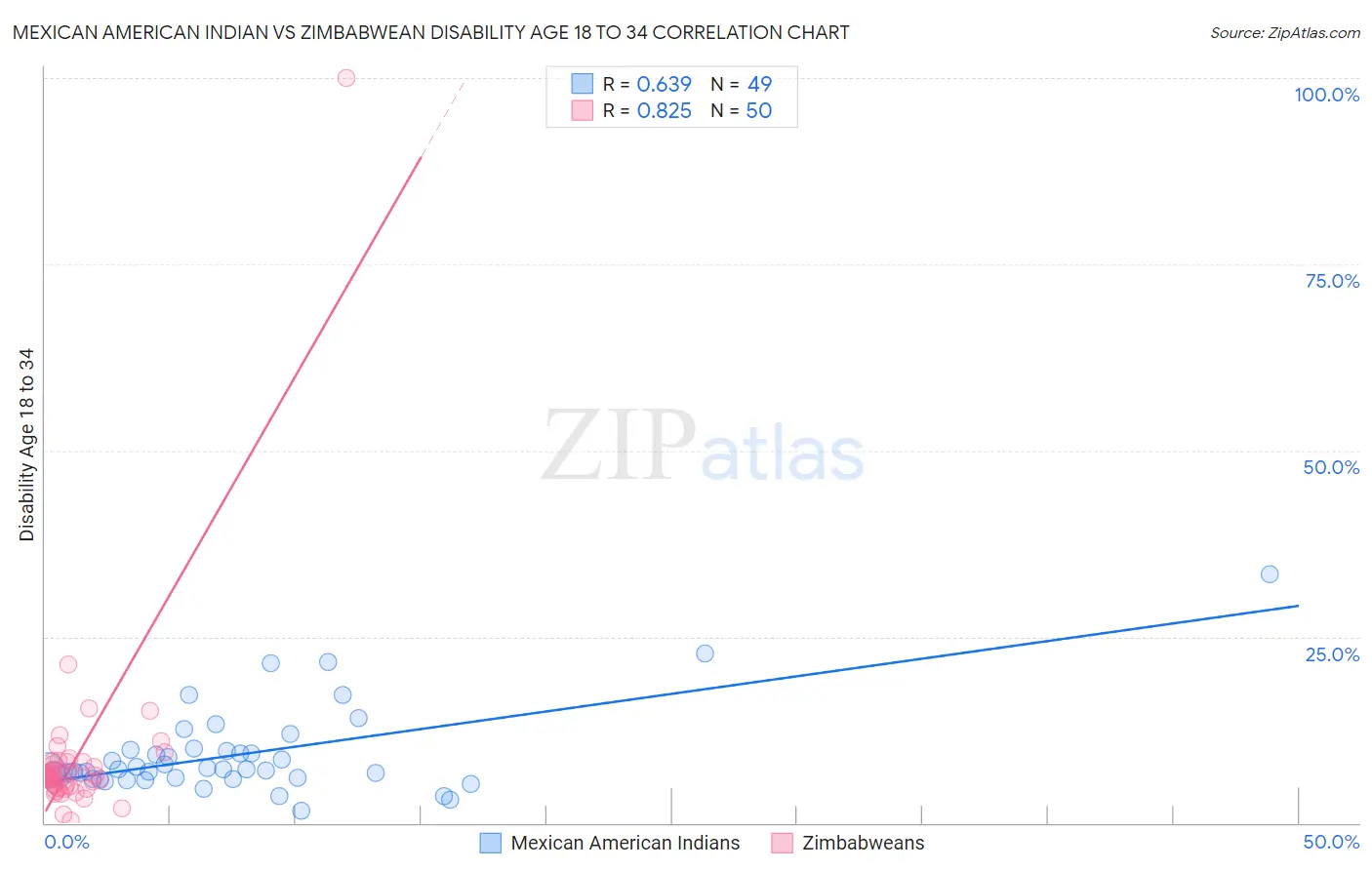 Mexican American Indian vs Zimbabwean Disability Age 18 to 34