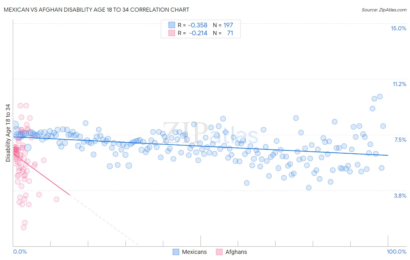 Mexican vs Afghan Disability Age 18 to 34