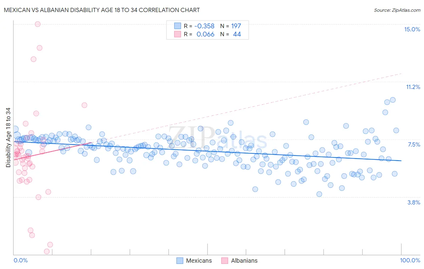 Mexican vs Albanian Disability Age 18 to 34
