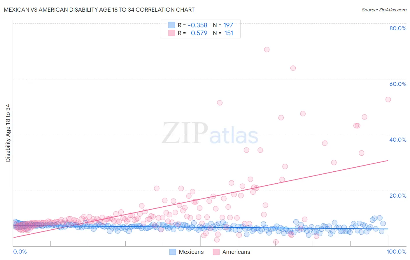 Mexican vs American Disability Age 18 to 34