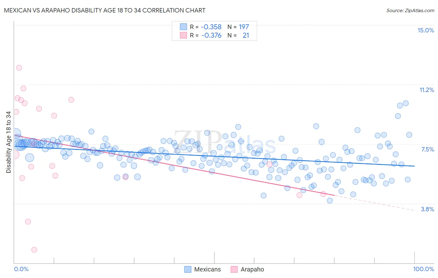 Mexican vs Arapaho Disability Age 18 to 34