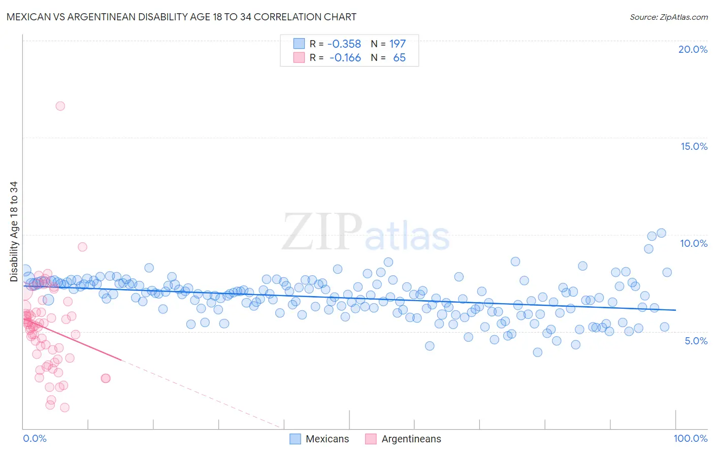 Mexican vs Argentinean Disability Age 18 to 34