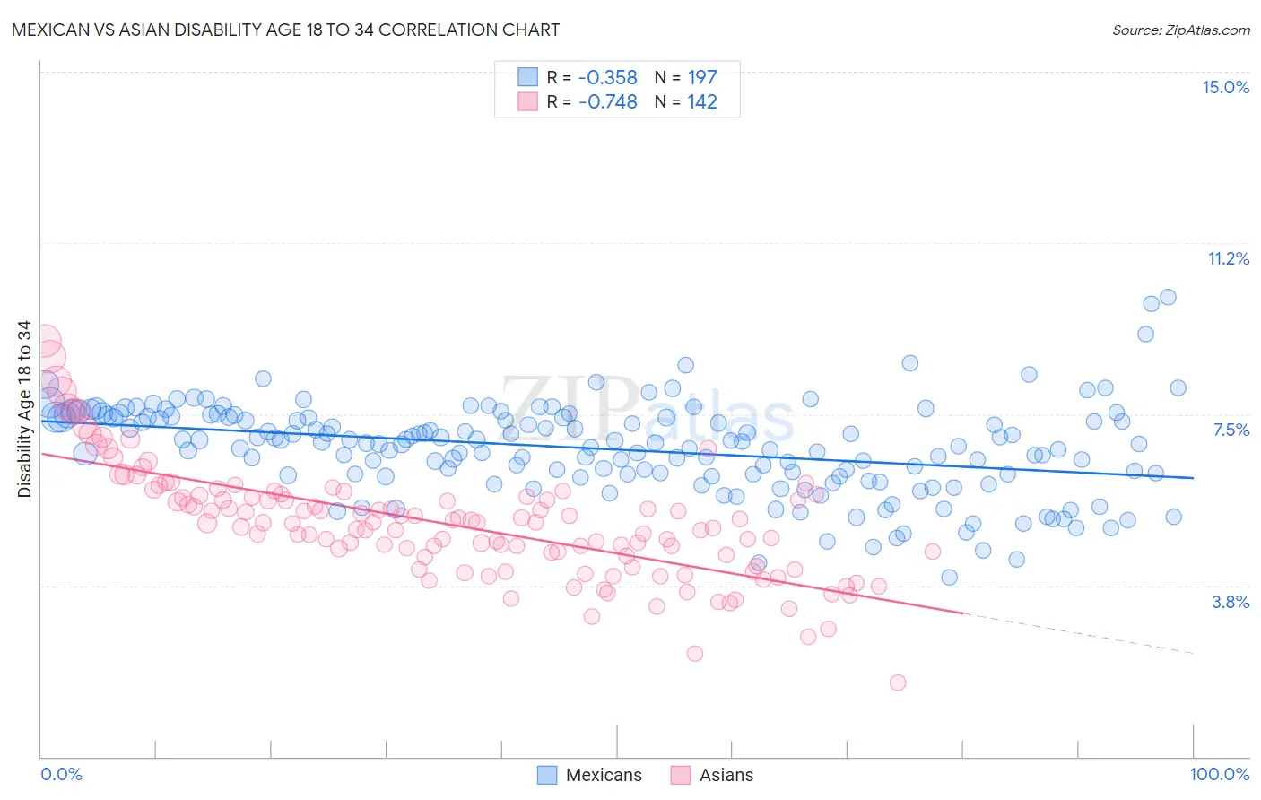 Mexican vs Asian Disability Age 18 to 34