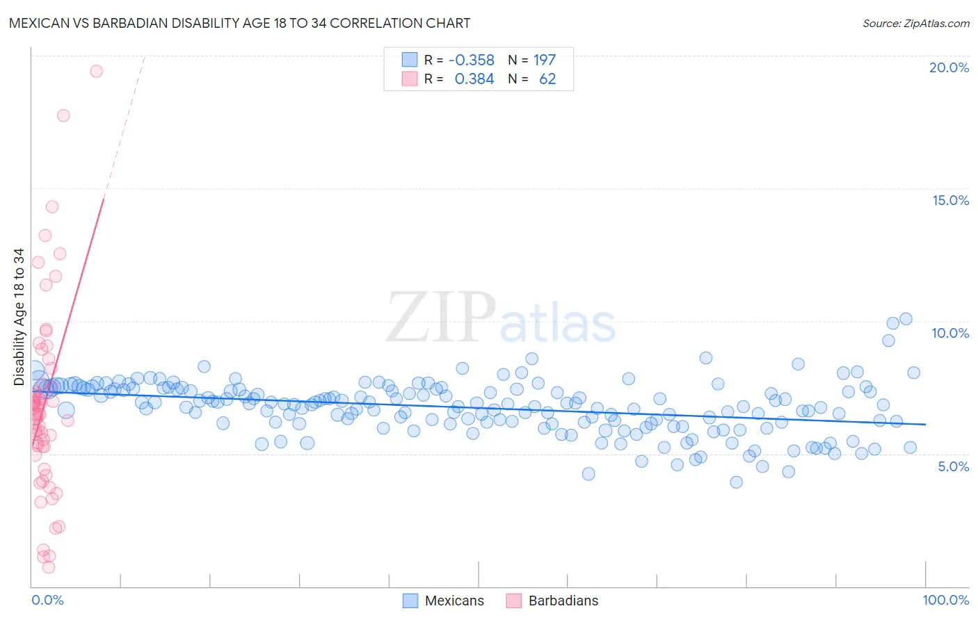 Mexican vs Barbadian Disability Age 18 to 34