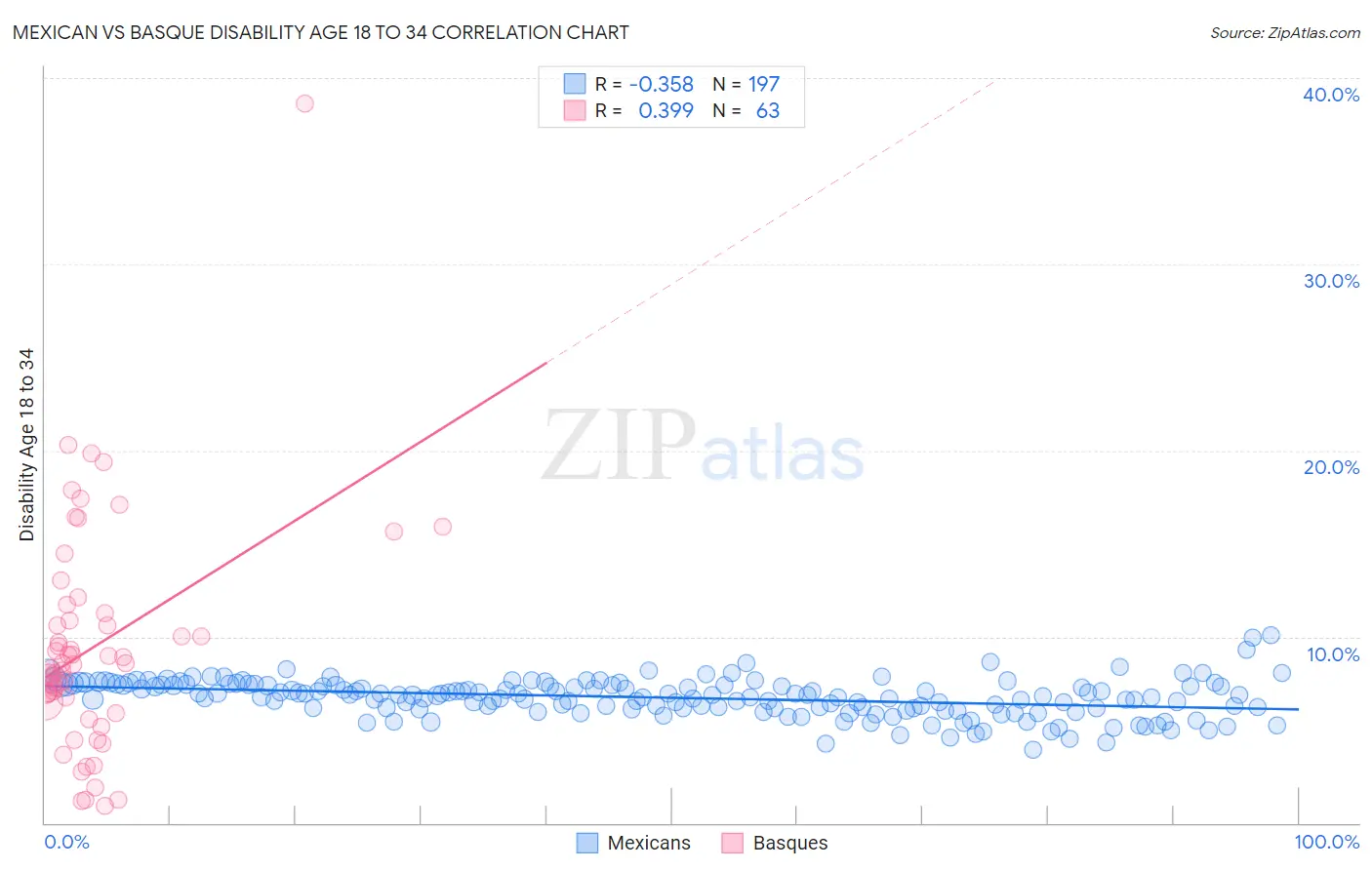 Mexican vs Basque Disability Age 18 to 34