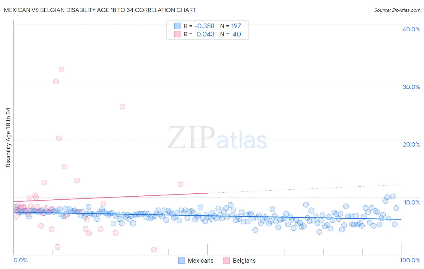 Mexican vs Belgian Disability Age 18 to 34