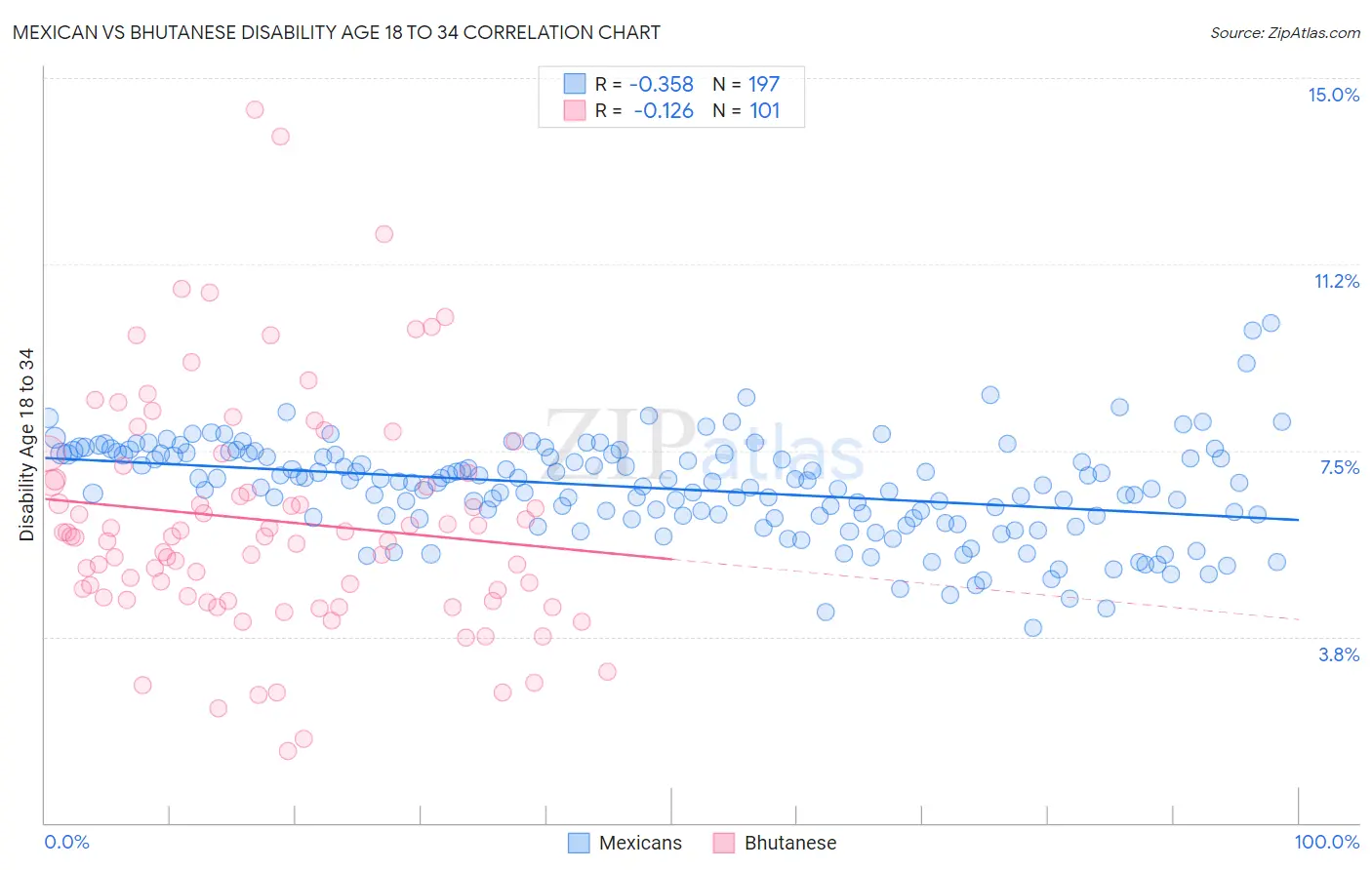 Mexican vs Bhutanese Disability Age 18 to 34