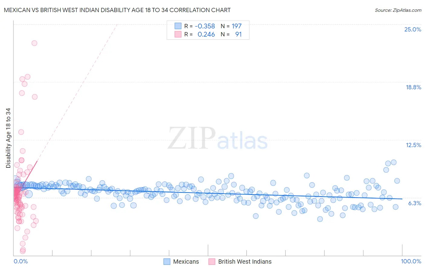 Mexican vs British West Indian Disability Age 18 to 34