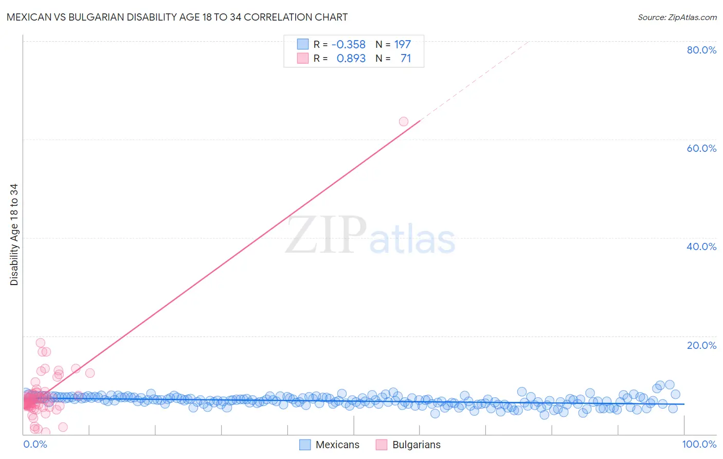 Mexican vs Bulgarian Disability Age 18 to 34