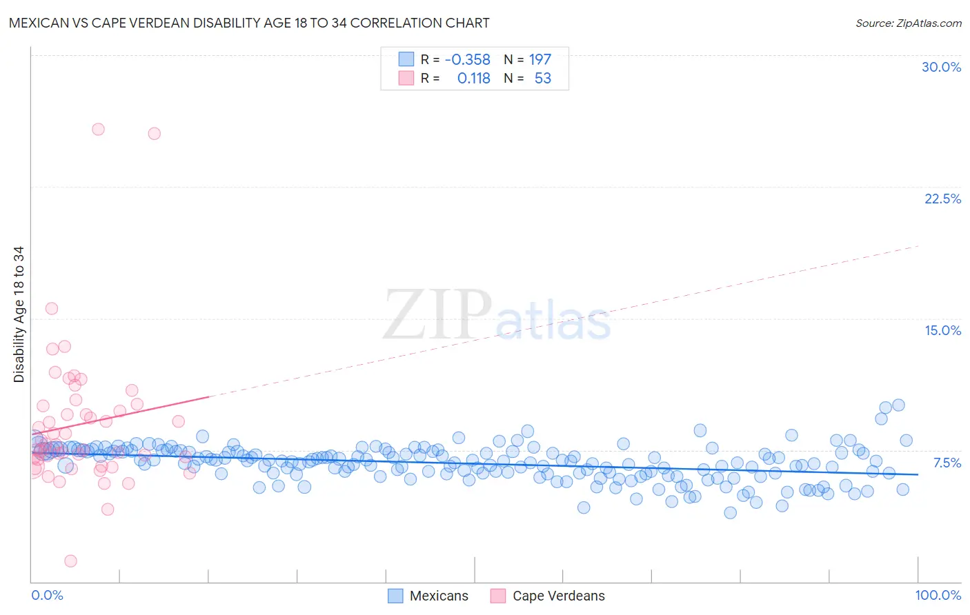 Mexican vs Cape Verdean Disability Age 18 to 34