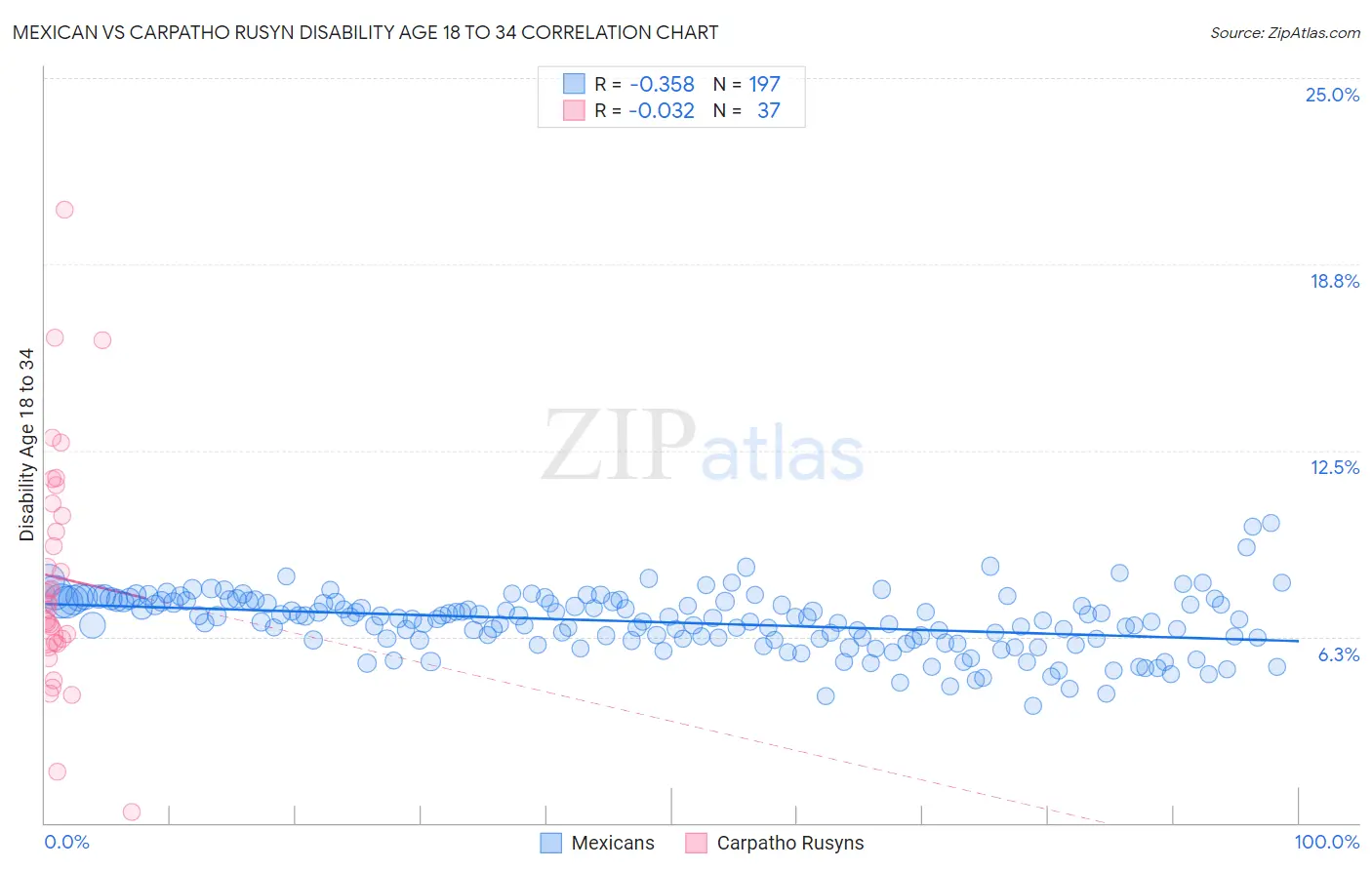 Mexican vs Carpatho Rusyn Disability Age 18 to 34
