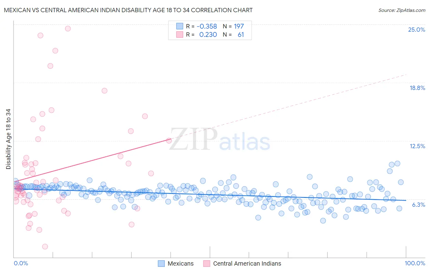 Mexican vs Central American Indian Disability Age 18 to 34