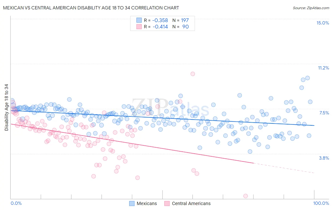 Mexican vs Central American Disability Age 18 to 34