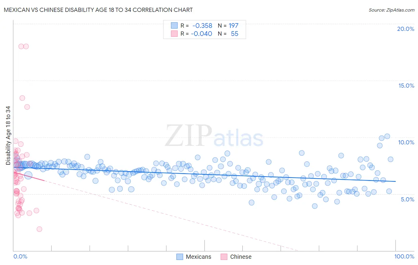 Mexican vs Chinese Disability Age 18 to 34